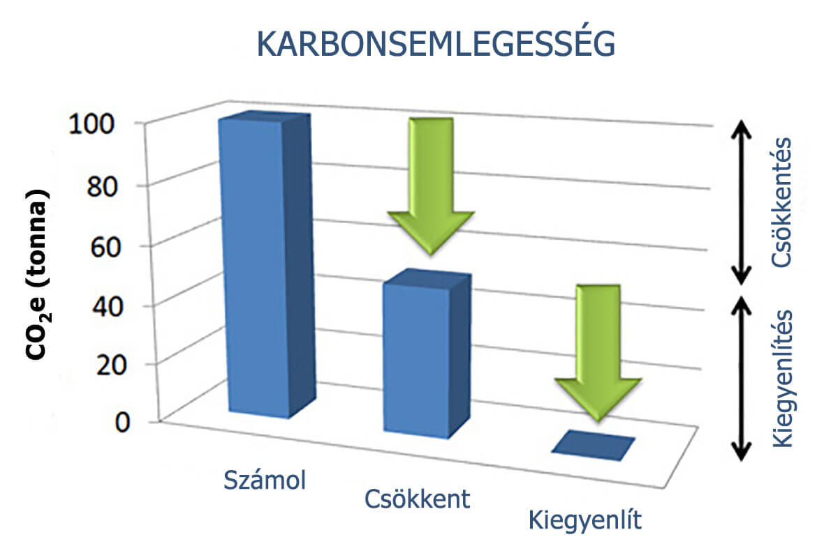 A karbonsemlegesség a fenntarthatóság megkerülhetetlen eleme... - Legyél te is karbonsemleges!